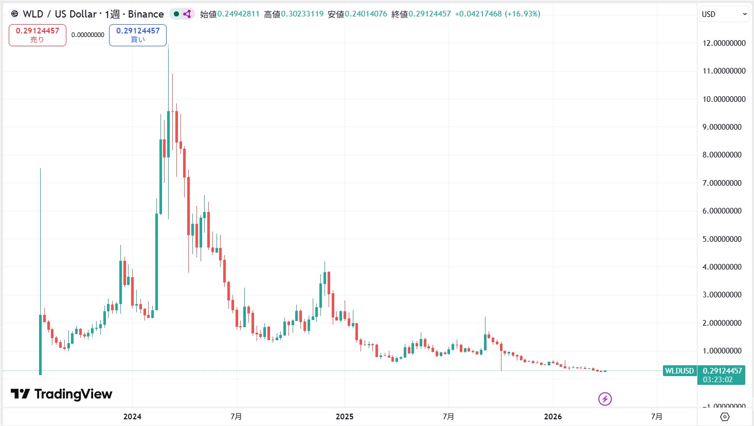 仮想通貨ワールドコイン(WLD)の価格動向