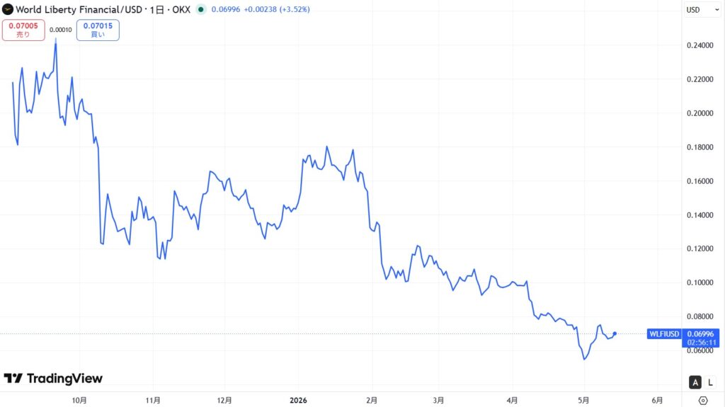 WLFI(World Liberty Financial)の価格動向