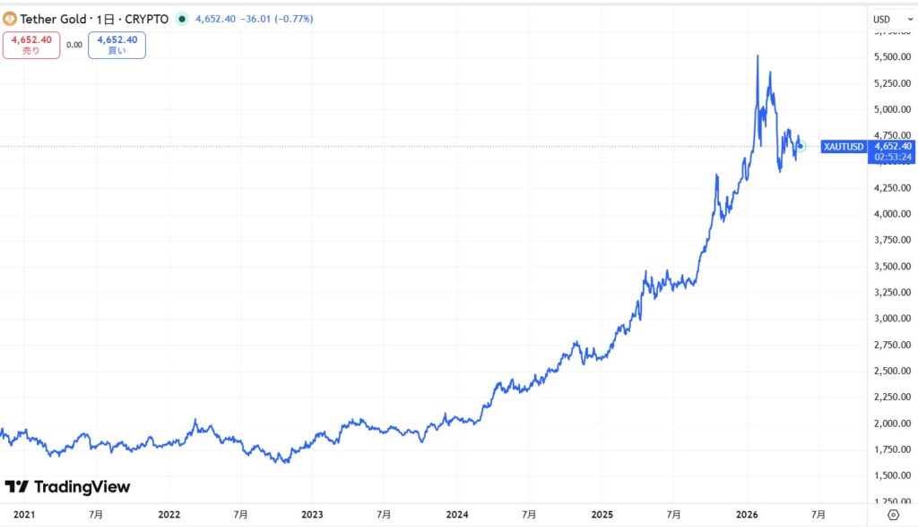 仮想通貨XAUT(テザーゴールド)の価格動向