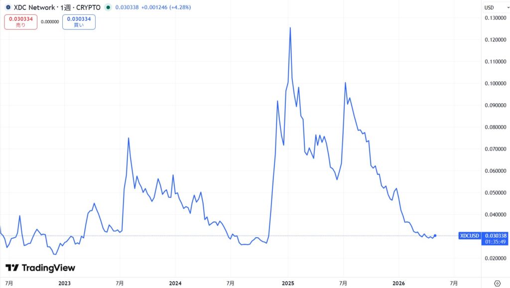 仮想通貨XDCの価格動向
