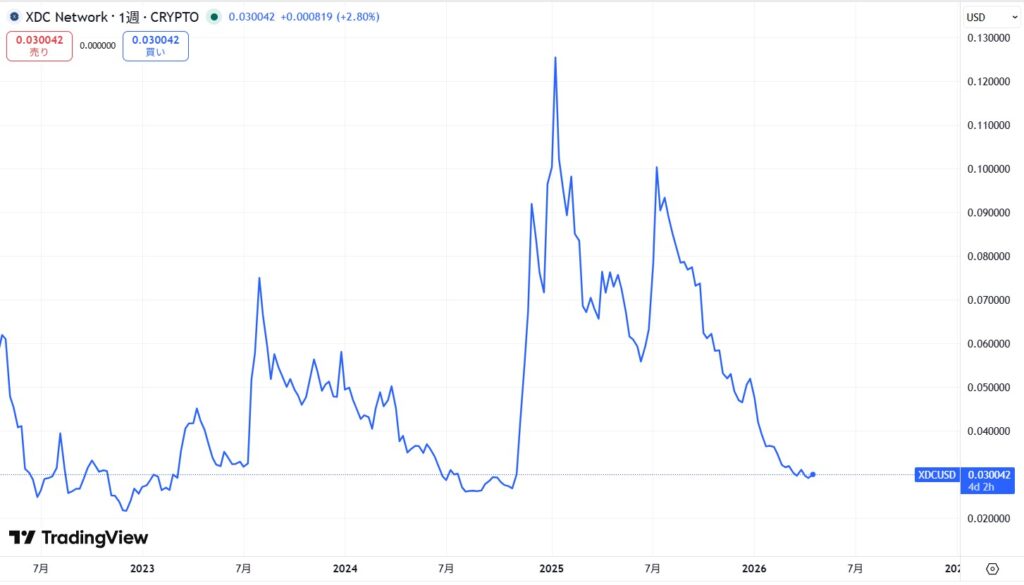 XDCUSD