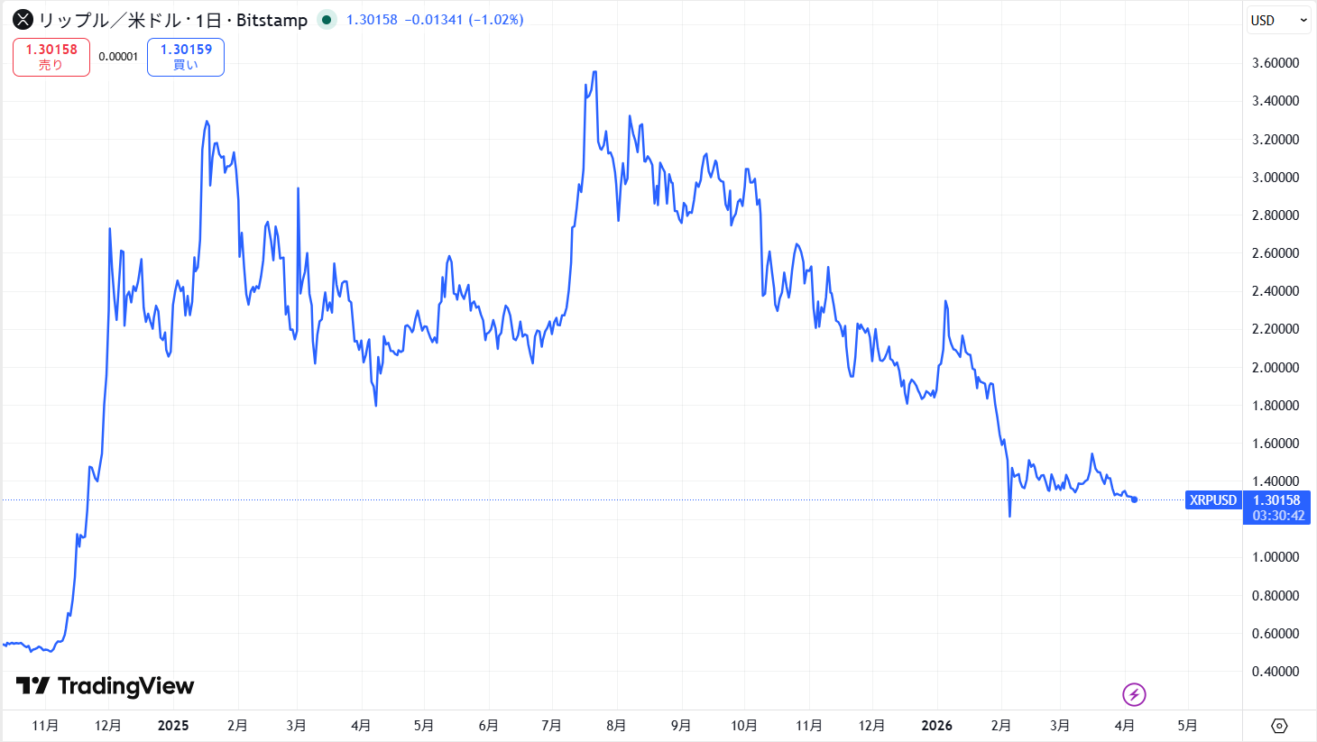 リップル・エックスアールピー(XRP)の短期的な価格動向