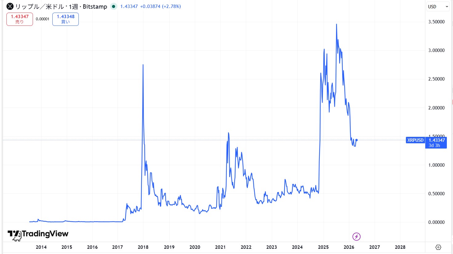 リップル・エックスアールピー(XRP)の長期的な価格動向