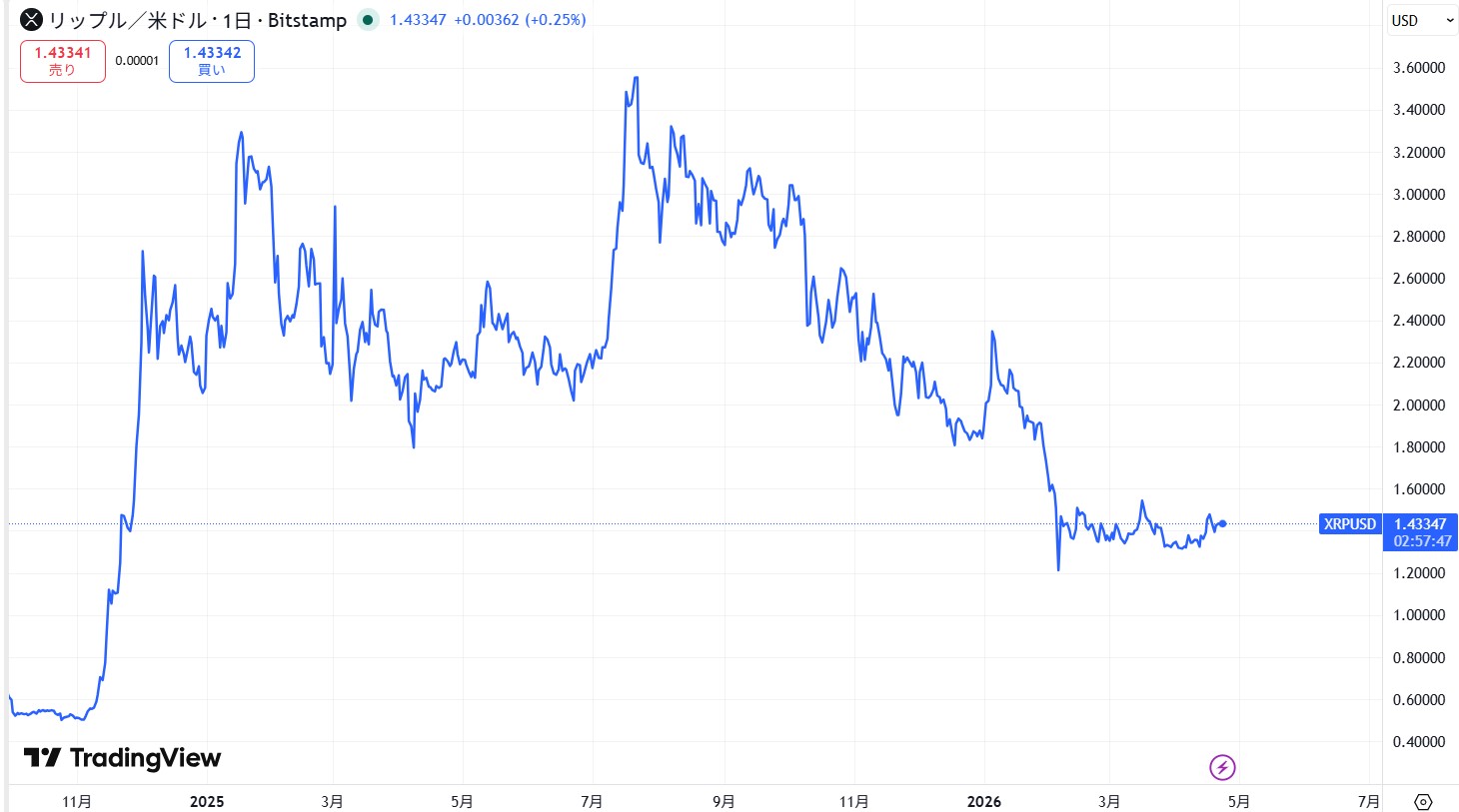 リップル・エックスアールピー(XRP)の短期的な価格動向