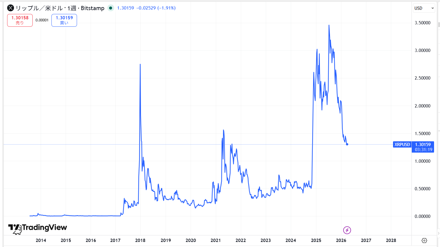 リップル・エックスアールピー(XRP)の価格動向/推移