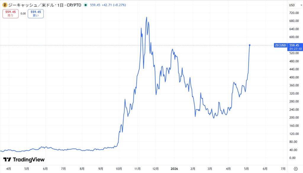 仮想通貨ZEC・Zcashの価格動向