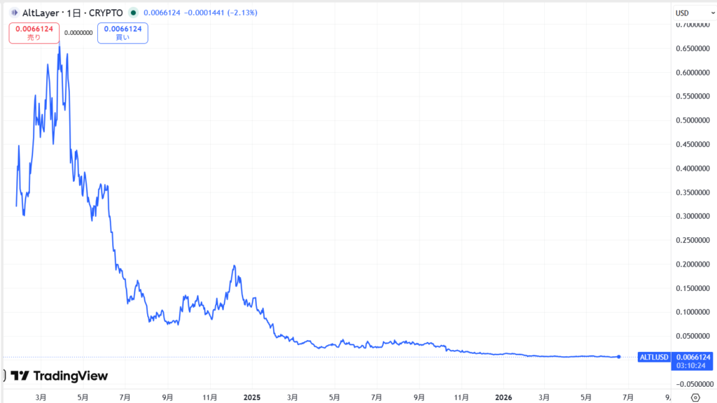 仮想通貨ALTの価格動向