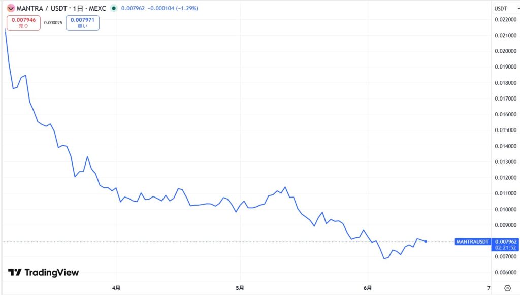 仮想通貨マントラ/MANTRAの価格動向