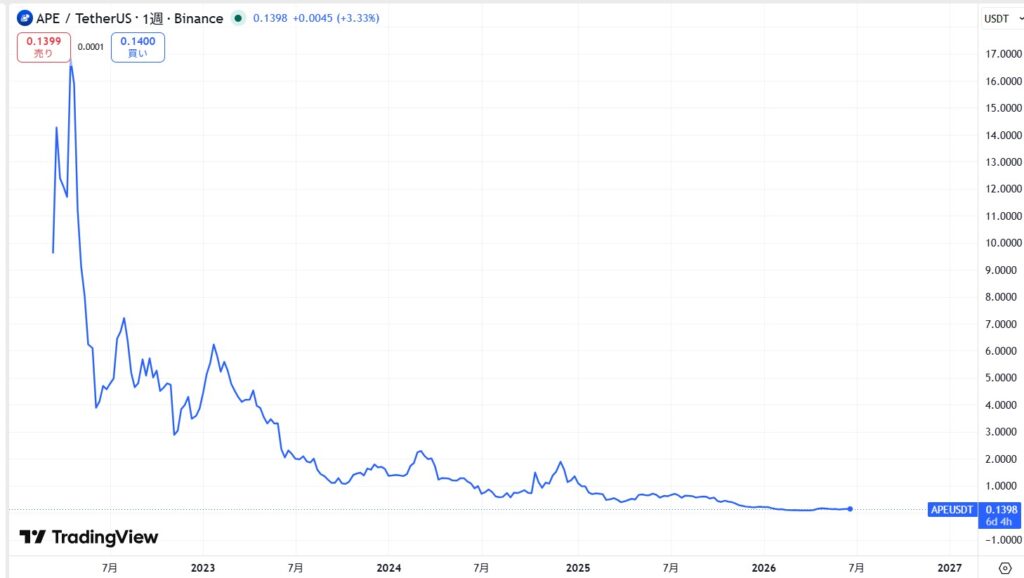 APE(ApeCoin)の価格動向