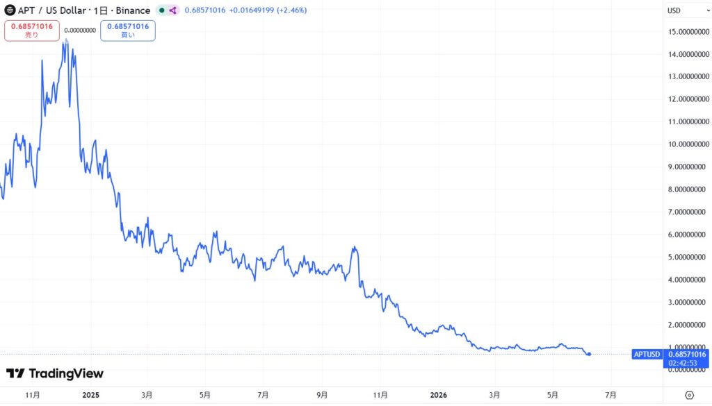 直近の価格動向
