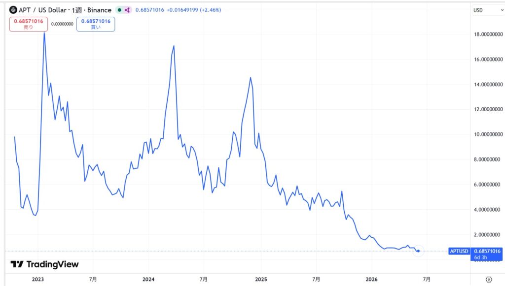 仮想通貨Aptosの価格動向