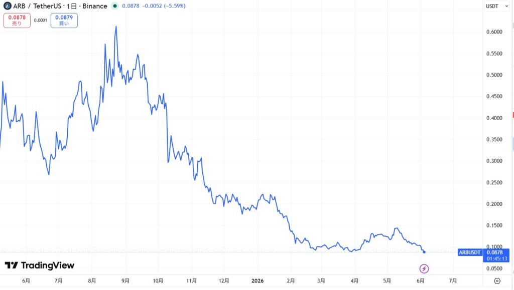 仮想通貨アービトラム(Arbitrum)の価格動向