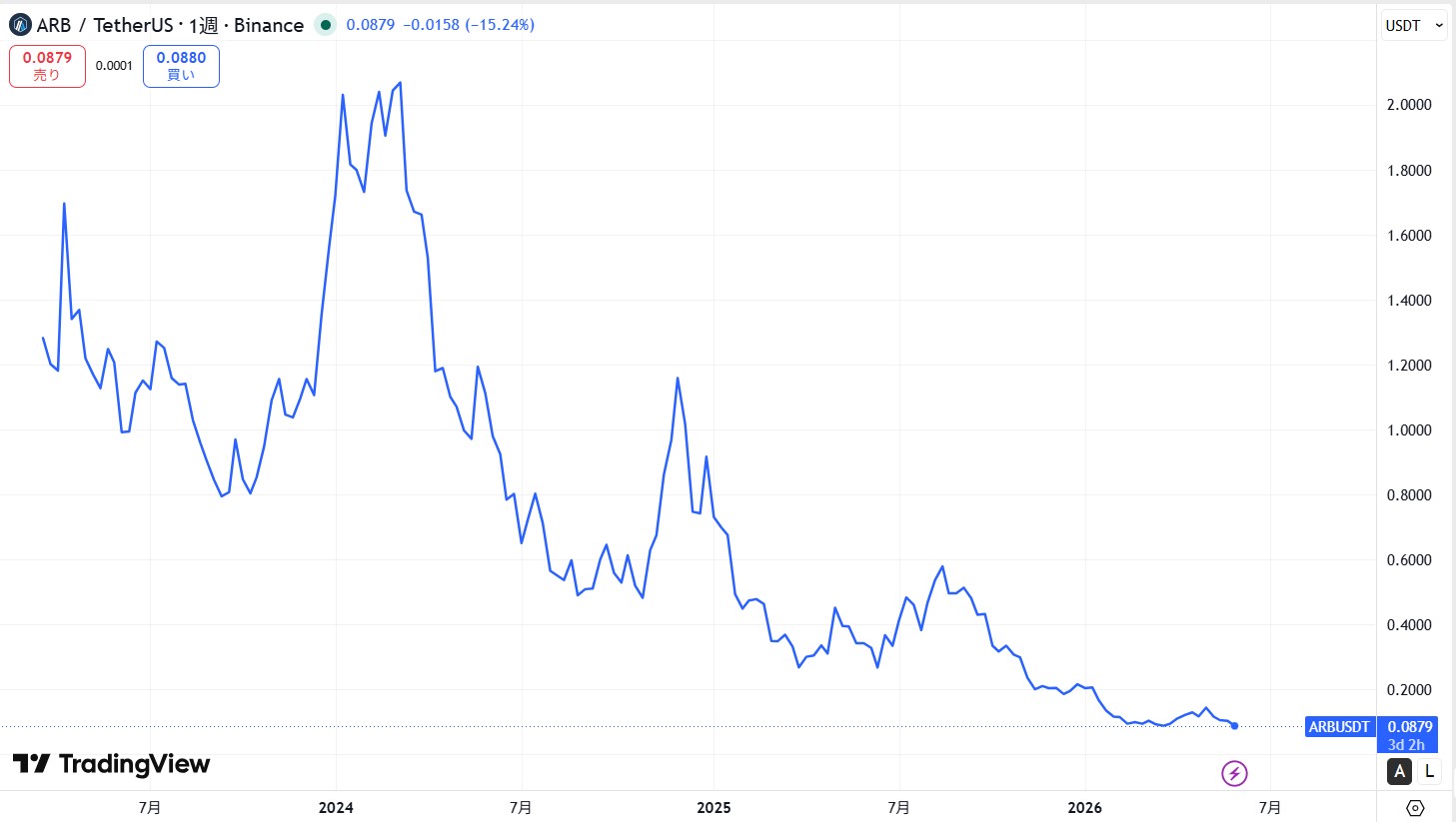 仮想通貨アービトラム(Arbitrum)の価格動向