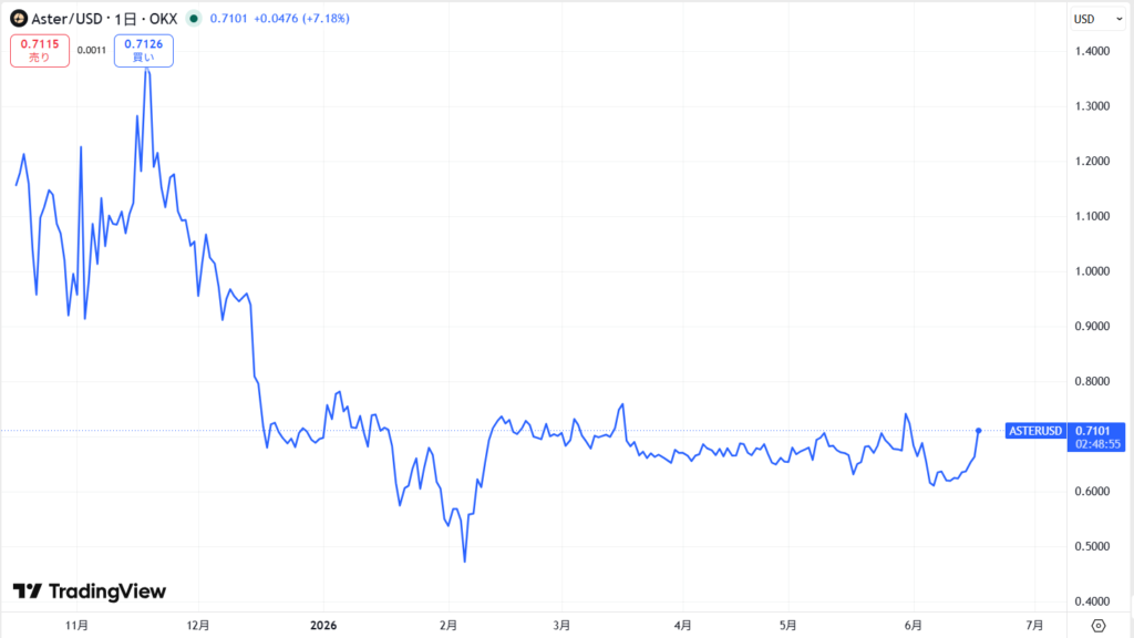 仮想通貨ASTER・Asterの価格動向