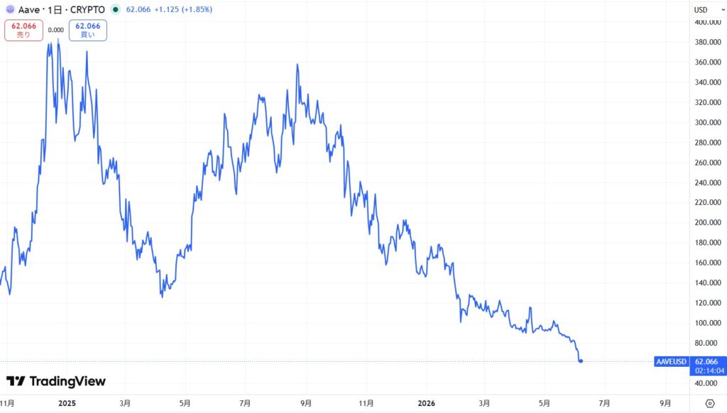 直近の価格動向