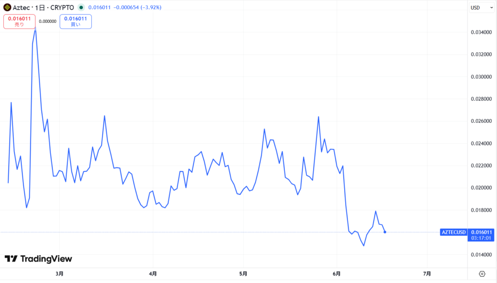 仮想通貨AZTECの価格動向