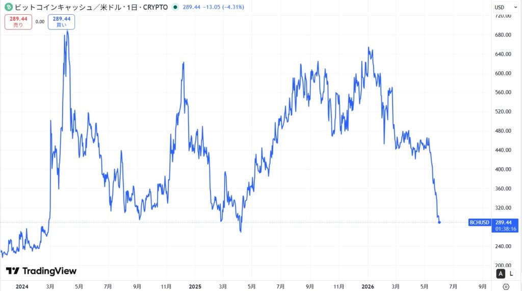 直近の価格動向