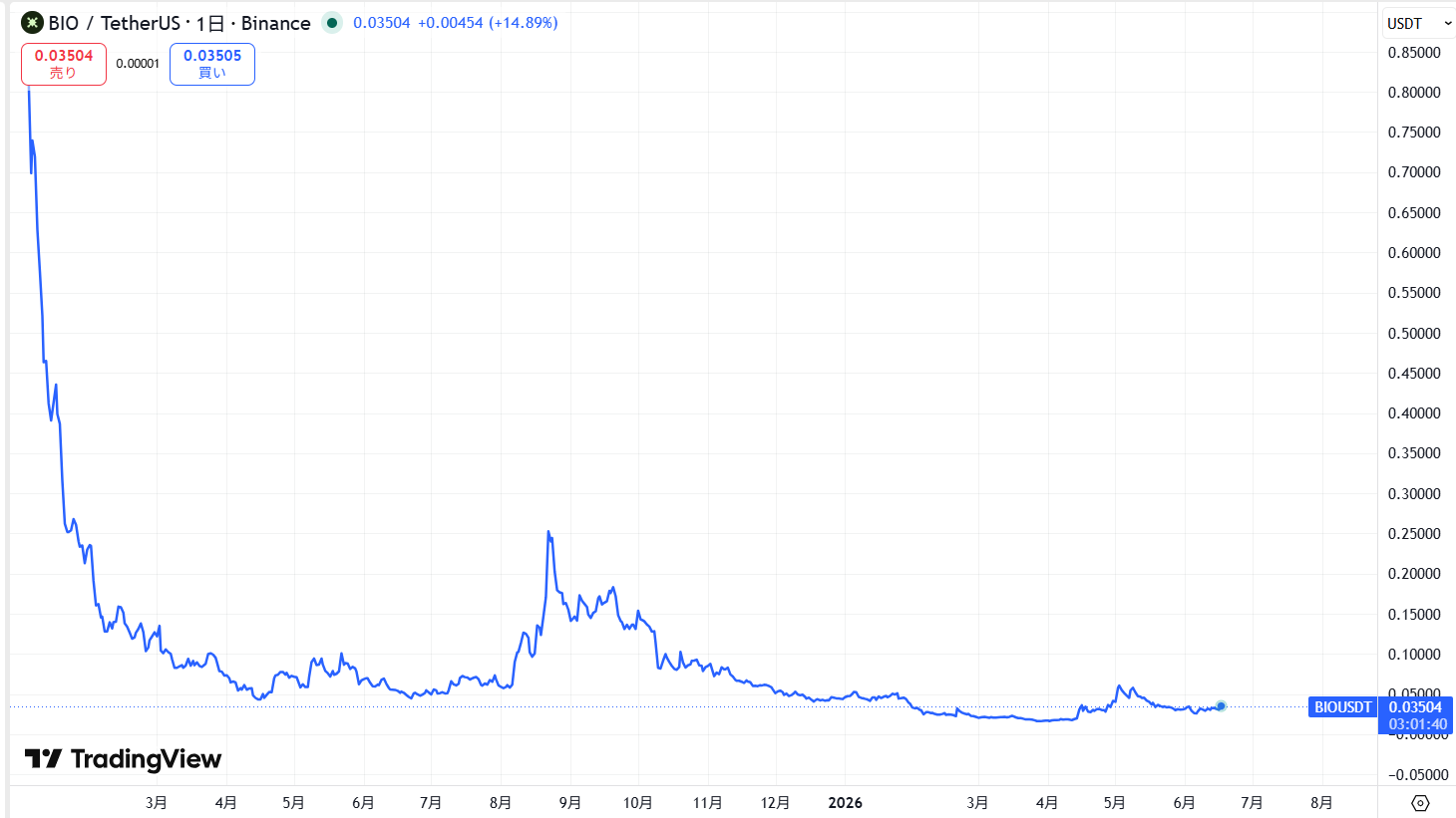 仮想通貨BIO(Bio Protocol)の価格動向