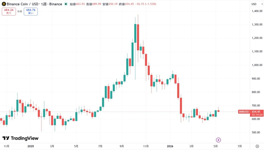 短期的な価格動向