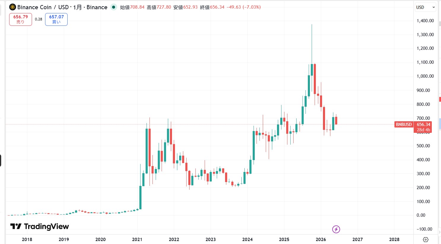長期的な価格動向