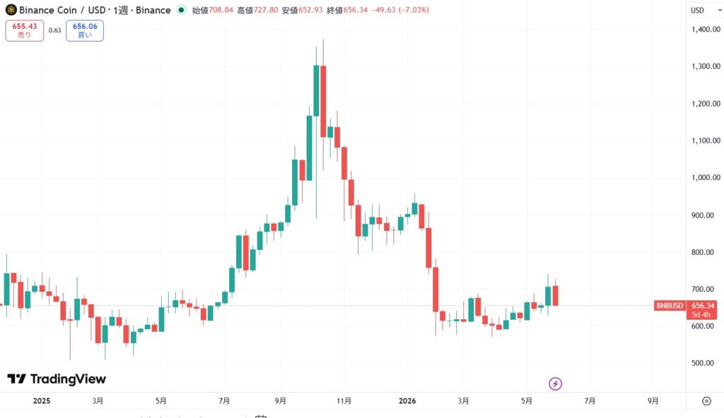短期的な価格動向