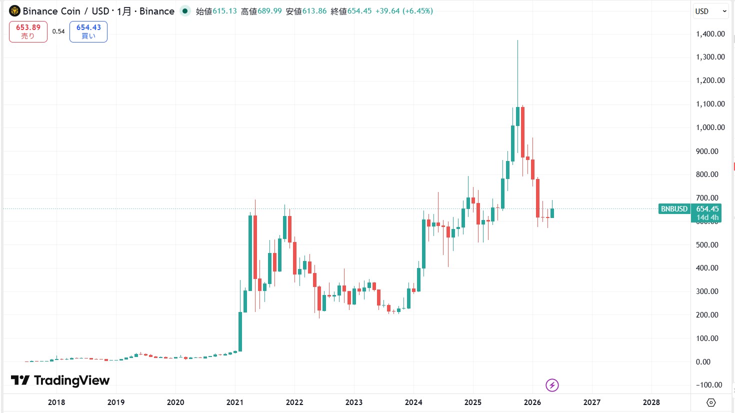長期的な価格動向