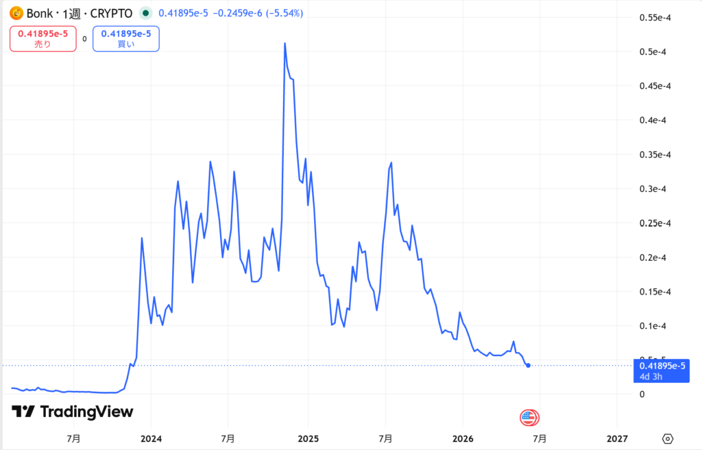 仮想通貨BONKの価格動向
