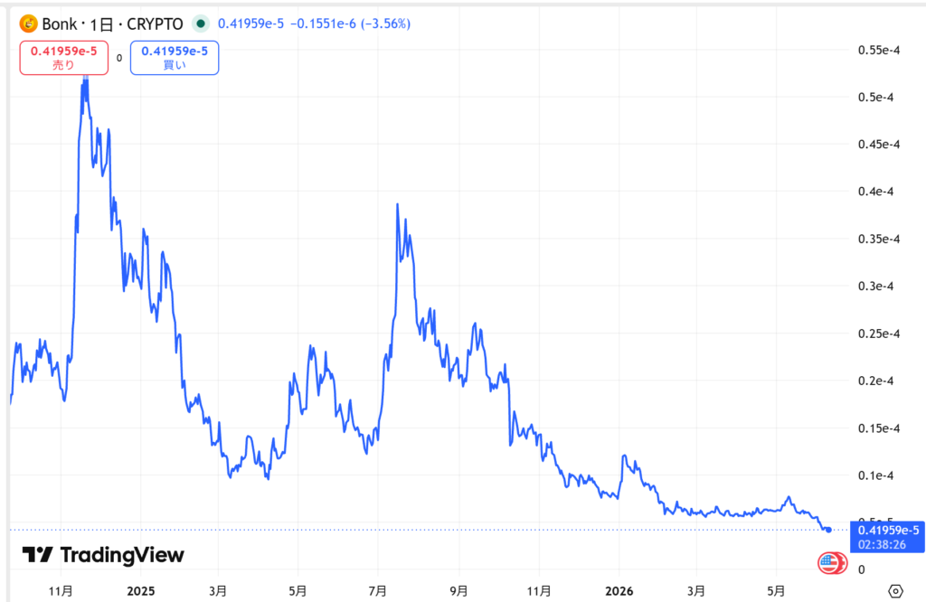 仮想通貨BONKの直近の価格動向