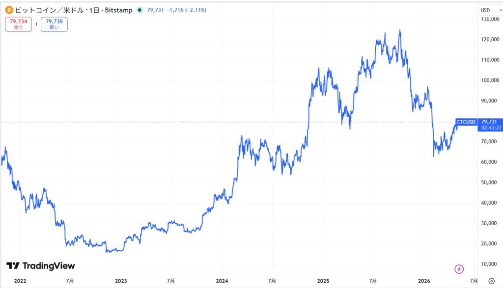 ビットコイン(BTC)の最新価格動向
