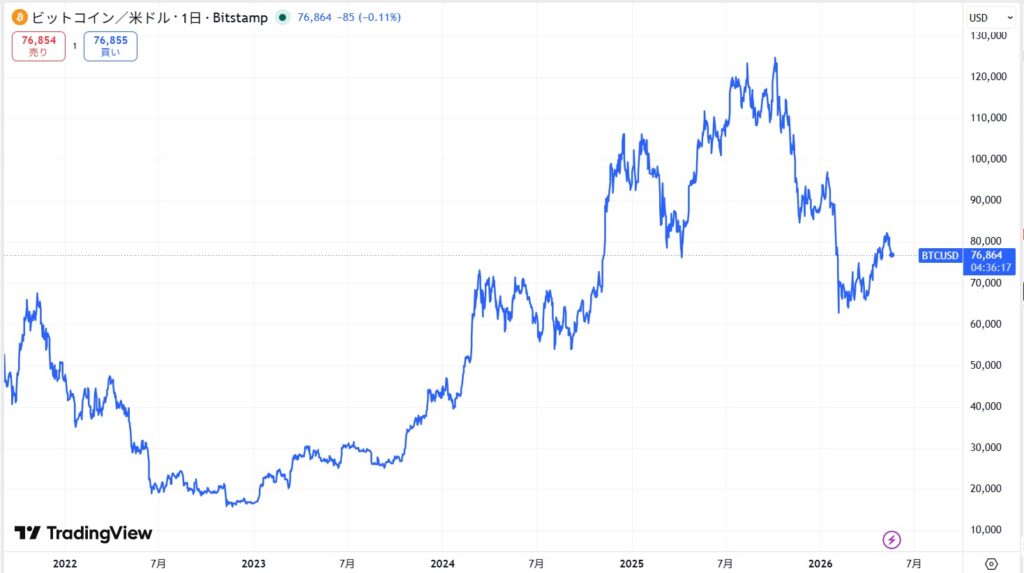 ビットコイン(BTC)の最新価格動向