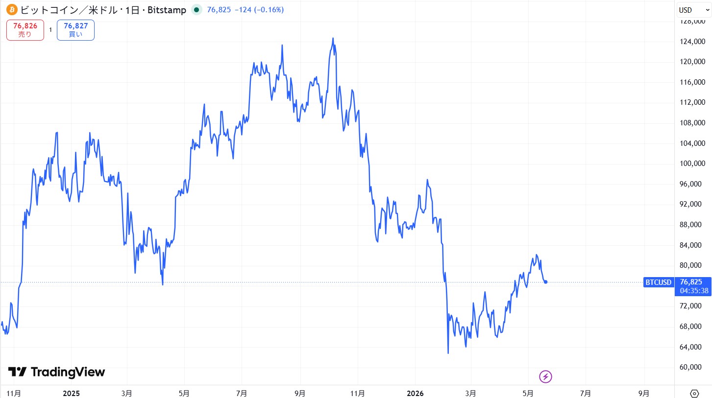 ビットコイン(BTC)の最新価格動向