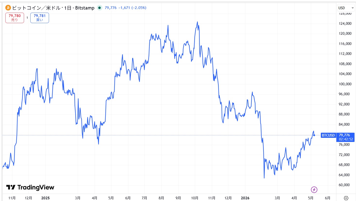 BTC価格動向