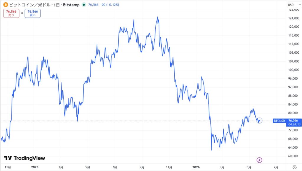ビットコインの価格動向
