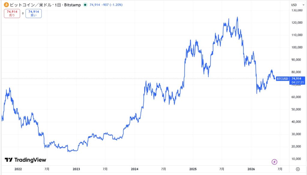 ビットコイン(BTC)の最新価格動向