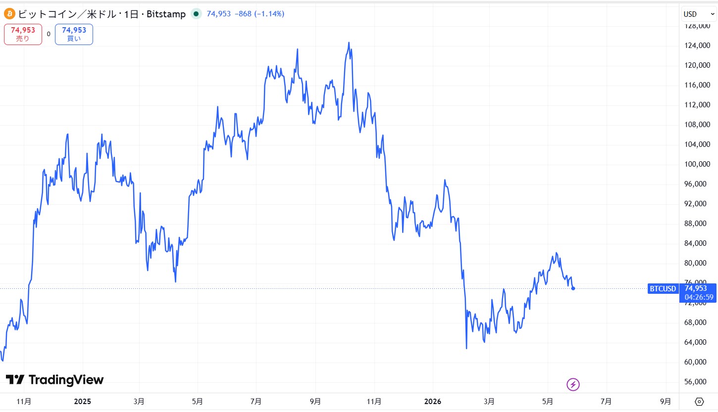 ビットコイン(BTC)の最新価格動向