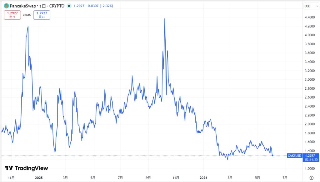 直近の価格動向