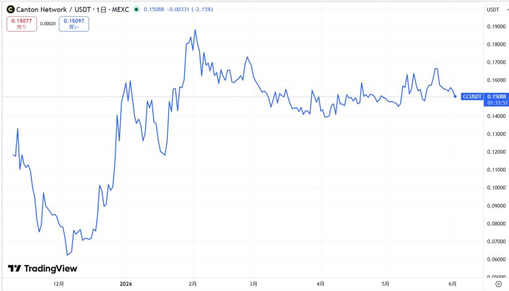 仮想通貨CCの価格動向