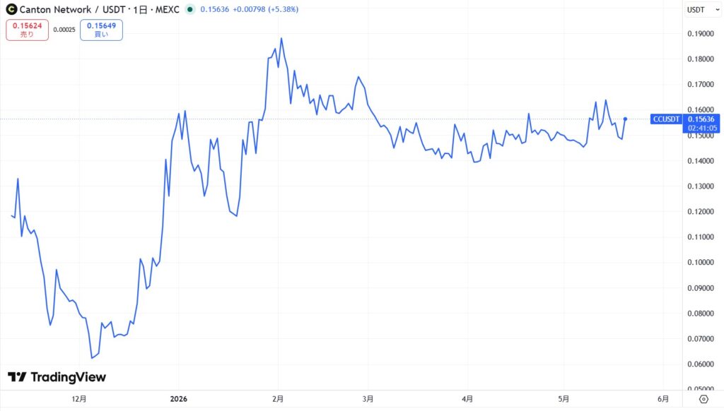 仮想通貨CCの価格動向