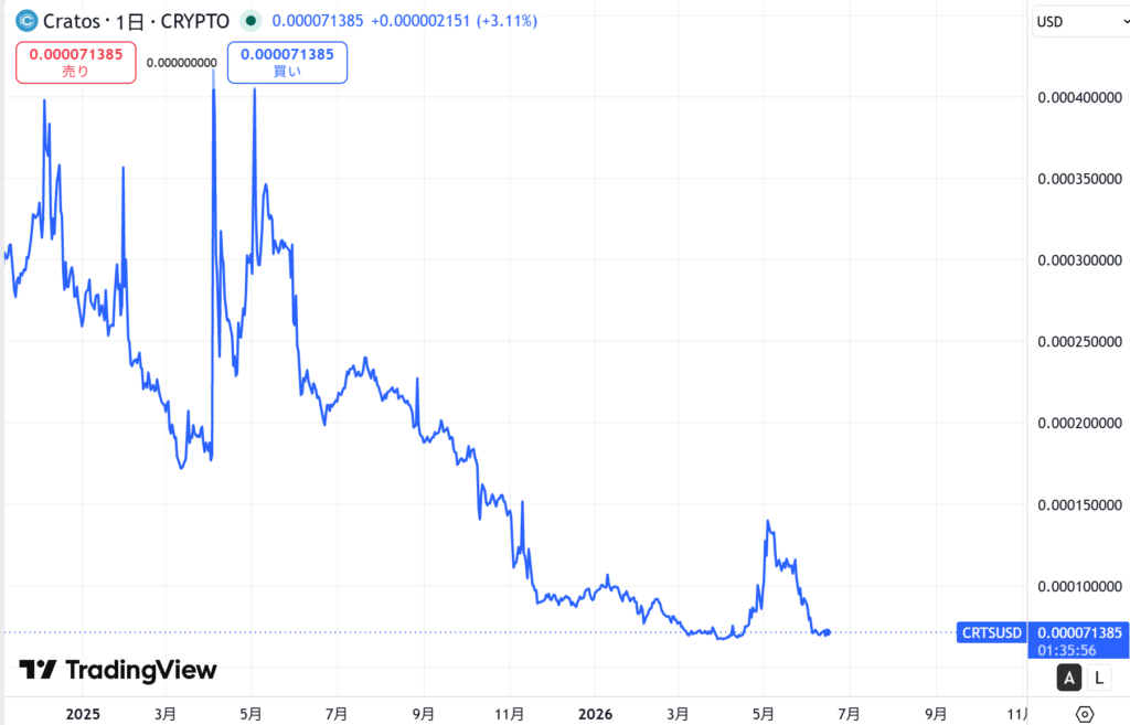 仮想通貨CRTS/クラトスの価格動向
