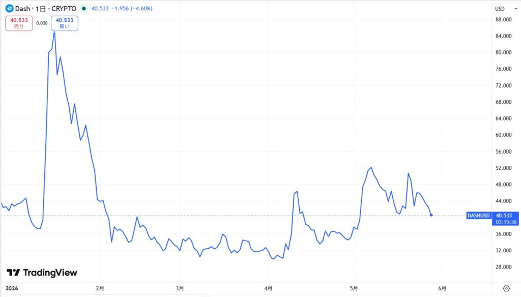 仮想通貨DASH/Dashの価格動向