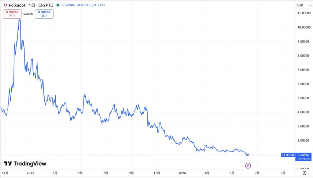 直近の価格動向