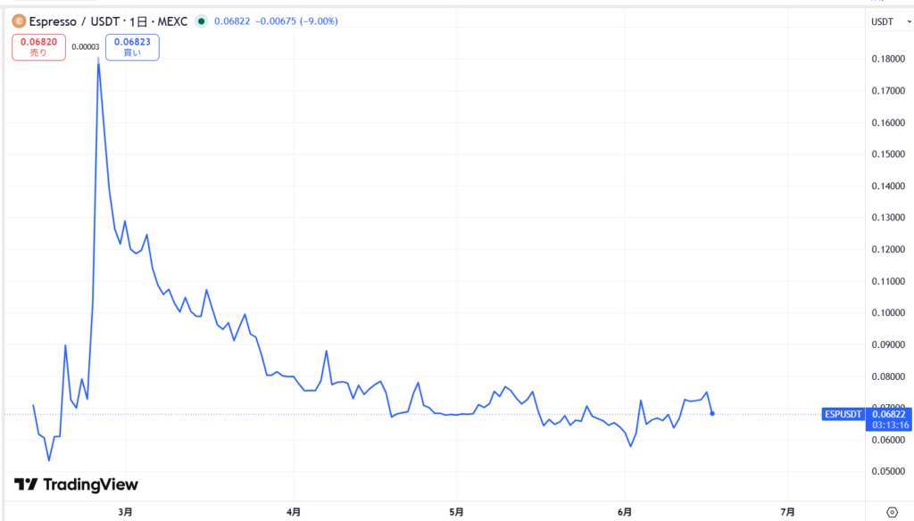 仮想通貨ESP(Espresso)の価格動向