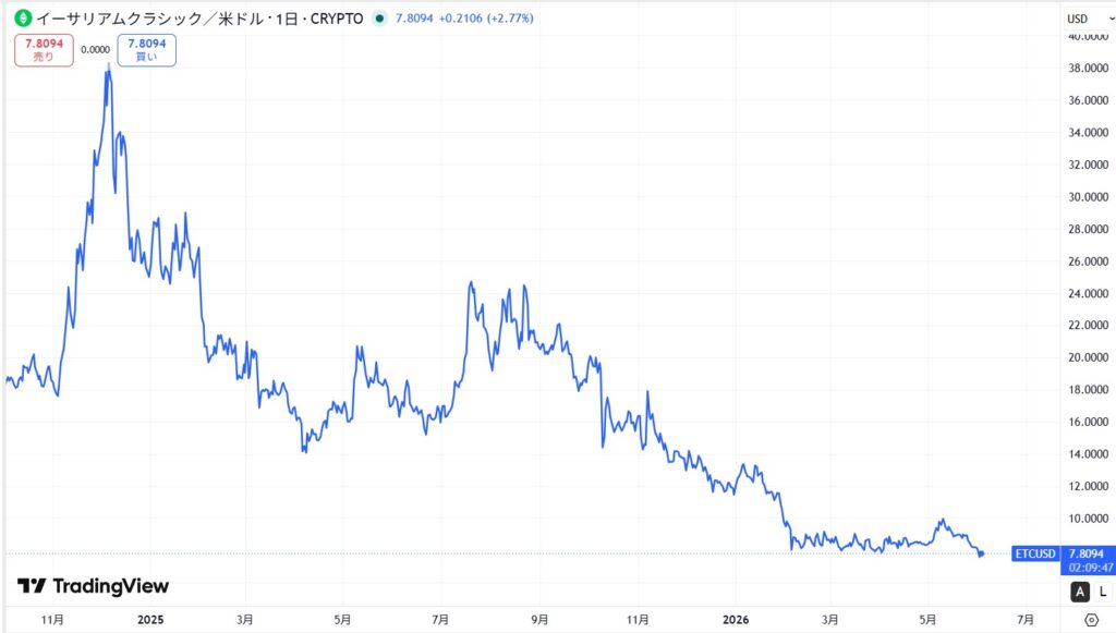 直近の価格動向