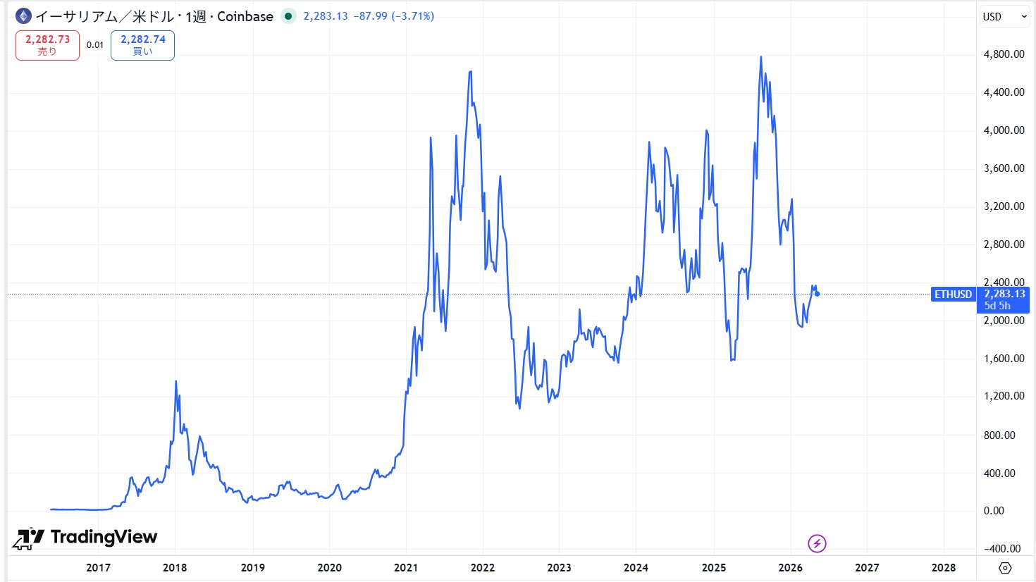 イーサリアム(ETH)の価格動向/推移