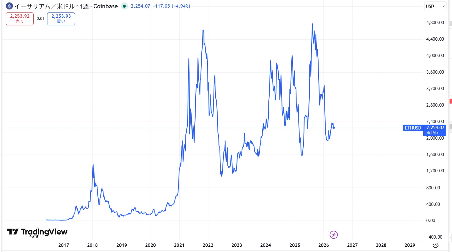 イーサリアム(ETH)の価格動向/推移