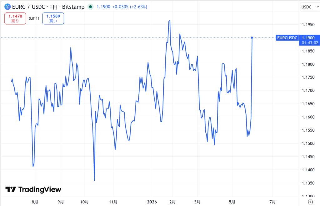 仮想通貨EURCの価格動向