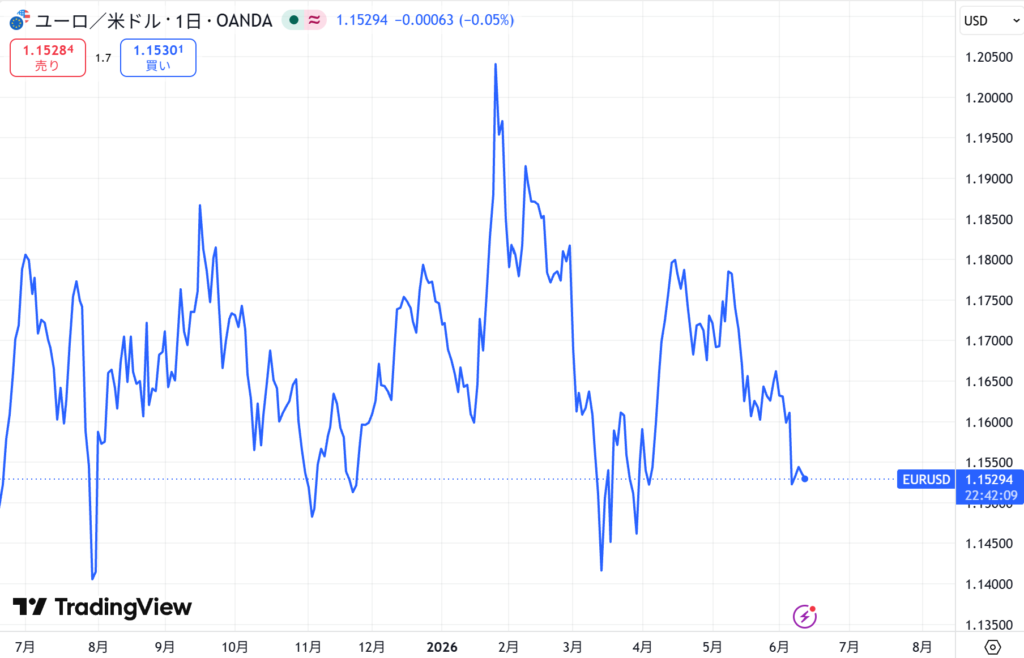 仮想通貨EURCの価格動向