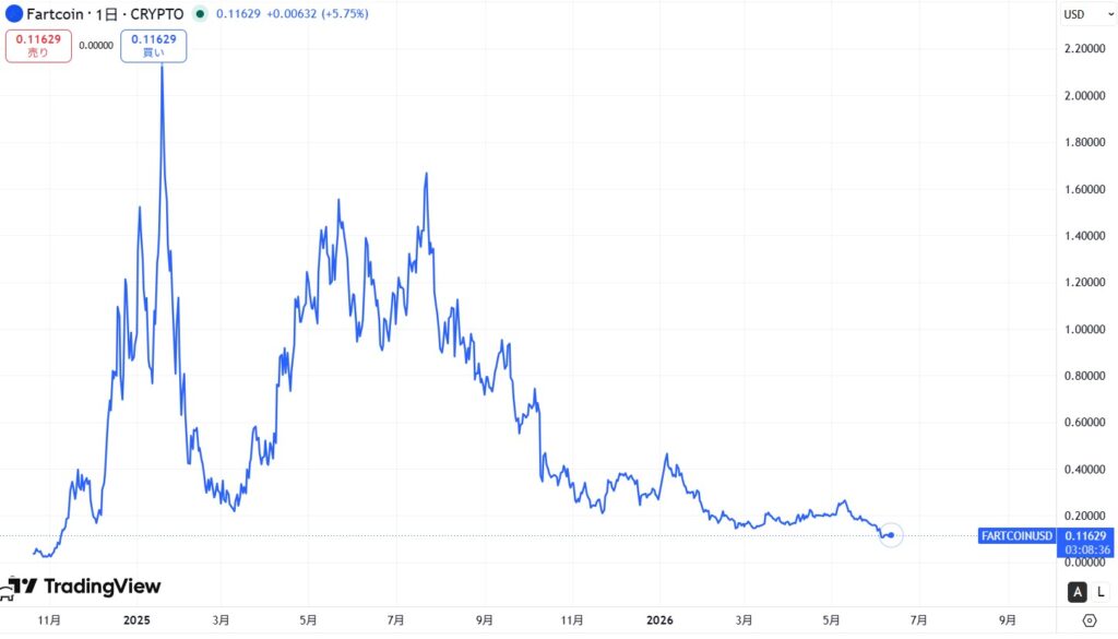 仮想通貨FARTCOINの価格動向