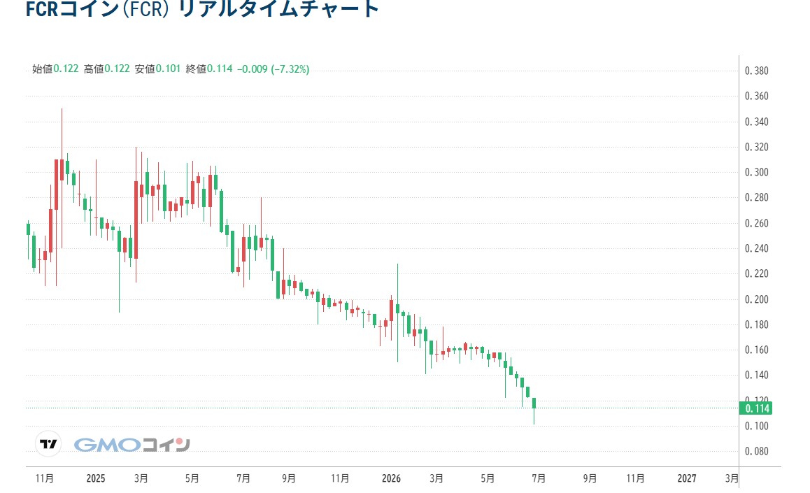 直近の価格動向