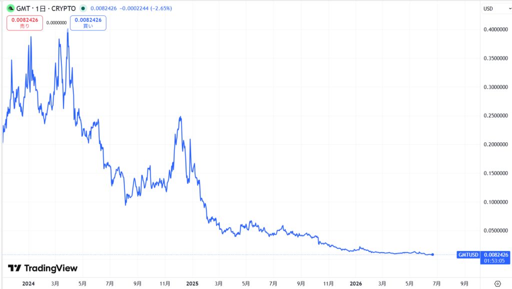 仮想通貨GMT(グリーンメタバーストークン)の価格動向